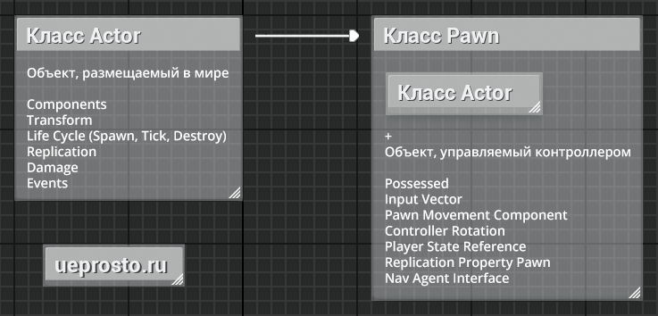 Класс Pawn наследуется от класса Actor, расширяя его функциональностью объекта, управляемого контроллером Класс Pawn наследуется от класса Actor, расширяя его функциональностью объекта, управляемого контроллером