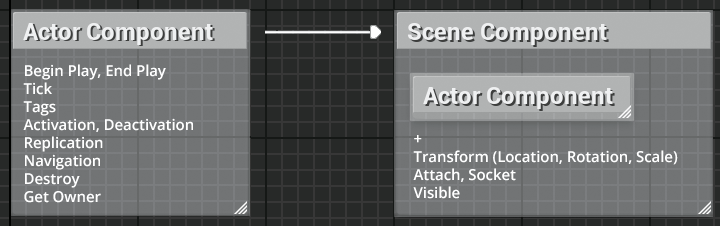Scene Component расширяет родительский класс Actor Component функциональностью трансформации Scene Component расширяет родительский класс Actor Component функциональностью трансформации