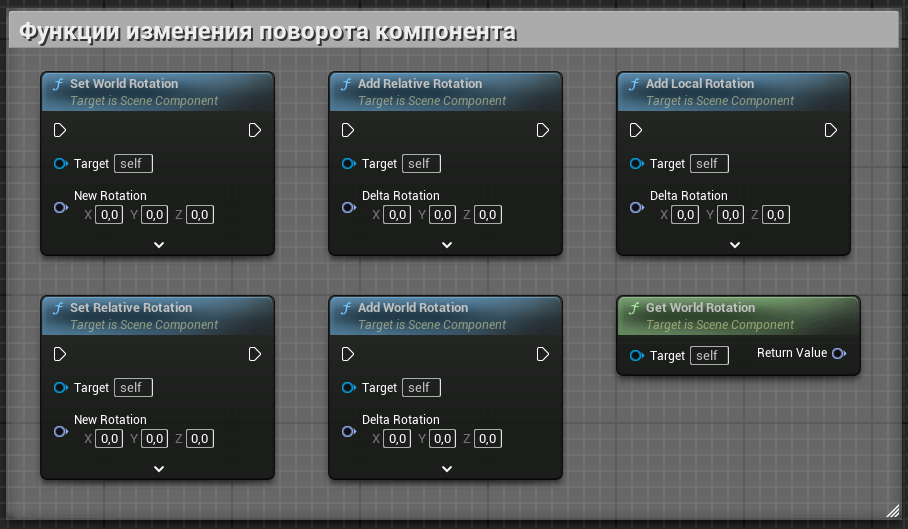 Функции изменения поворота компонента Функции изменения поворота компонента