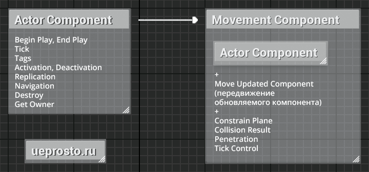 Movement Component наследуется от класса Actor Component, расширяя его функционалом перемещения связанного обновляемого компонента (Updated Component) Movement Component наследуется от класса Actor Component, расширяя его функционалом перемещения связанного обновляемого компонента (Updated Component)