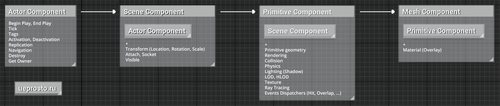 Mesh Component расширяет родительский класс Primitive Component функциональностью управления материалами Mesh Component расширяет родительский класс Primitive Component функциональностью управления материалами