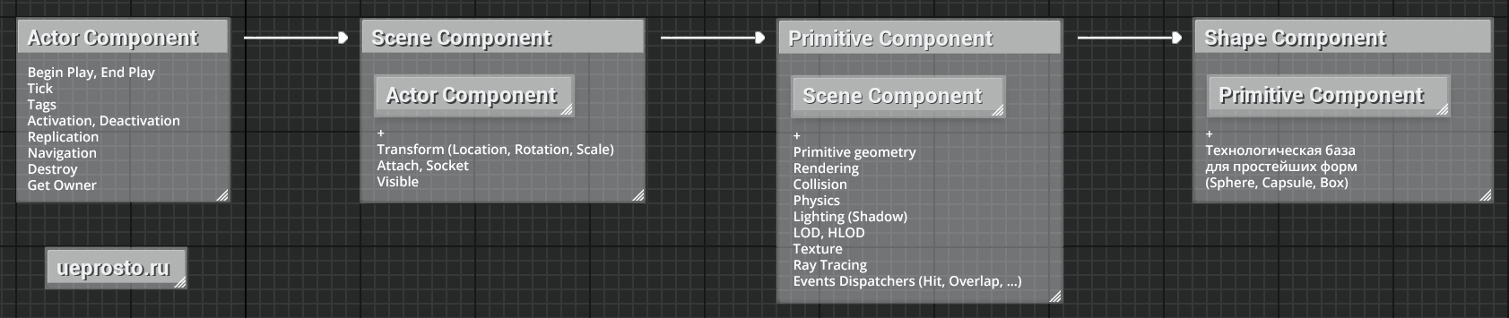 Shape Component расширяет родительский класс Primitive Component технологической базой, требуемой для отображения простейших форм (сфера, капсула и коробка), работы с этой формой и её взаимодействия с внешним миром (коллизия и физика). Shape Component расширяет родительский класс Primitive Component технологической базой, требуемой для отображения простейших форм (сфера, капсула и коробка), работы с этой формой и её взаимодействия с внешним миром (коллизия и физика).