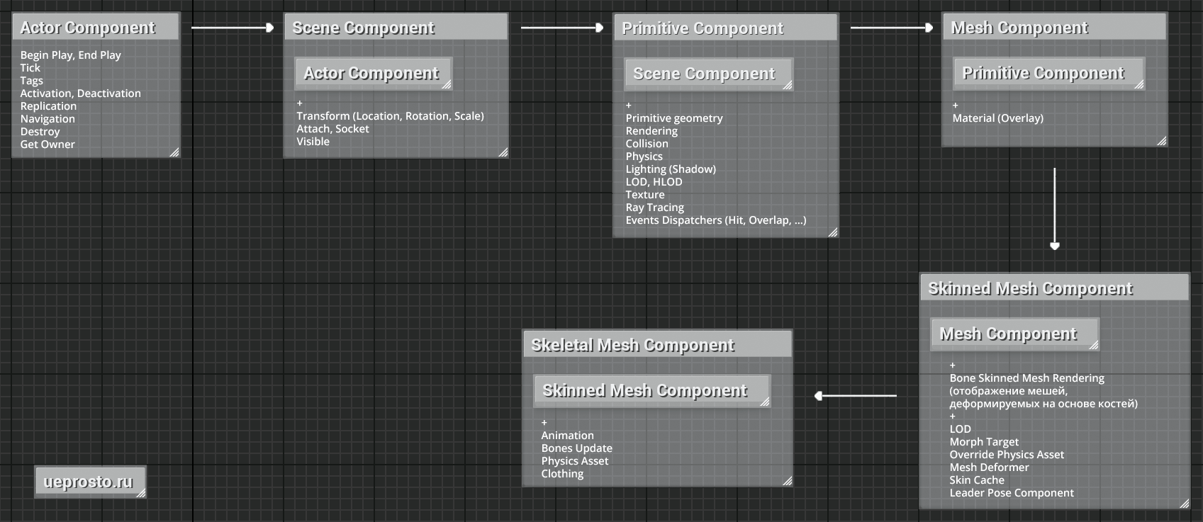 Skeletal Mesh Component расширяет функционал Skinned Mesh Component возможностью анимации Skeletal Mesh, а также рядом других функций, например таких, как поддержка симуляции ткани (Clothing) Skeletal Mesh Component расширяет функционал Skinned Mesh Component возможностью анимации Skeletal Mesh, а также рядом других функций, например таких, как поддержка симуляции ткани (Clothing)