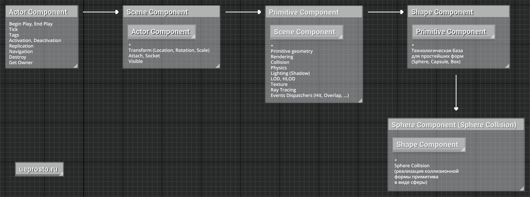 Sphere Component расширяет родительский класс Shape Component функционалом непосредственной реализации коллизионной формы примитива в виде сферы (Sphere) Sphere Component расширяет родительский класс Shape Component функционалом непосредственной реализации коллизионной формы примитива в виде сферы (Sphere)