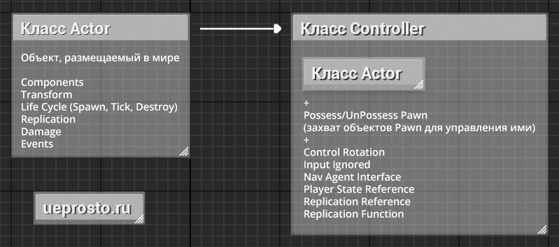 Класс Controller наследуется от класса Actor, расширяя его базовую логику функционалом захвата объектов Pawn для управления ими Класс Controller наследуется от класса Actor, расширяя его базовую логику функционалом захвата объектов Pawn для управления ими