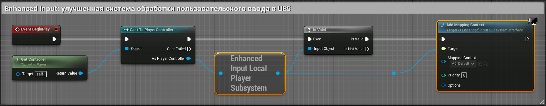Enhanced Input: улучшенная система обработки пользовательского ввода в UE5 Enhanced Input: улучшенная система обработки пользовательского ввода в UE5