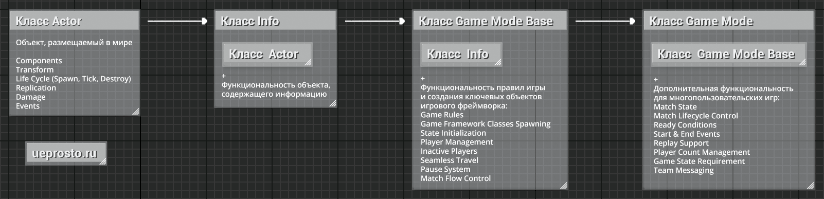 Общее наследование классов игрового режима: Actor > Info > Game Mode Base > Game Mode Общее наследование классов игрового режима: Actor > Info > Game Mode Base > Game Mode