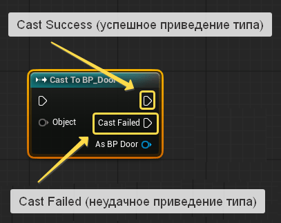 Выходы каста: Cast Success и Cast Failed Выходы каста: Cast Success и Cast Failed